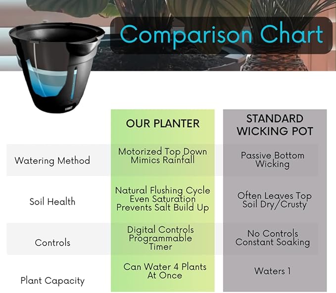Motorized Self Watering Plant Pots for Indoor Plants, 1.25 Gallon Automatic Planter with Programmable Pump, LED Indicator for Office Decor & Gardening