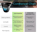 Motorized Self Watering Plant Pots for Indoor Plants, 1.25 Gallon Automatic Planter with Programmable Pump, LED Indicator for Office Decor & Gardening