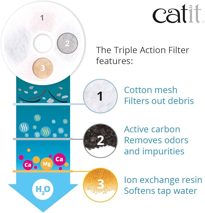 Catit Triple Action Replacement Original Water Fountain Filters, 5 Pack – Official Replacement Filters for Catit Cat Drinking Water Fountains