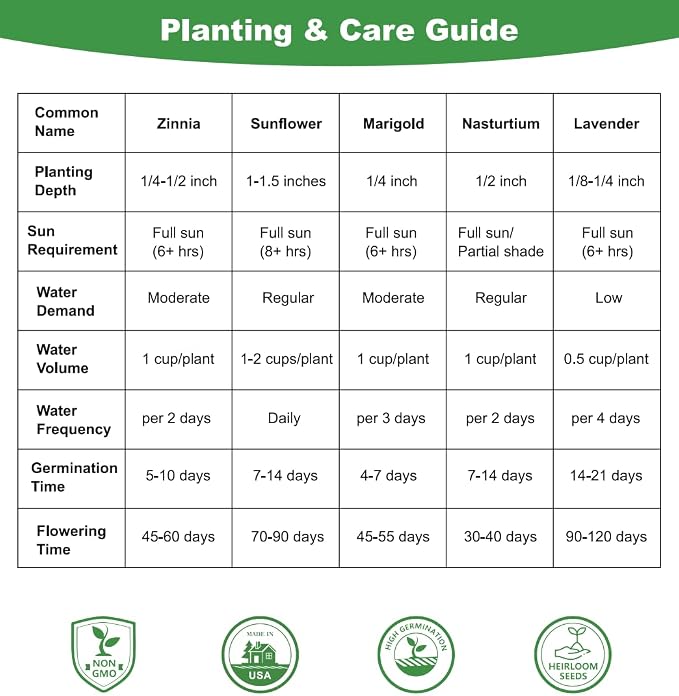 LUOJIBIE 5 Varieties Flower Seeds in Individual Packs, Includes Zinnia, Lavender, Sunflower, Marigold Nasturtium, 15,000+ High Germination Non-GMO Seeds for Planting Indoor Outdoor, Open Pollinated