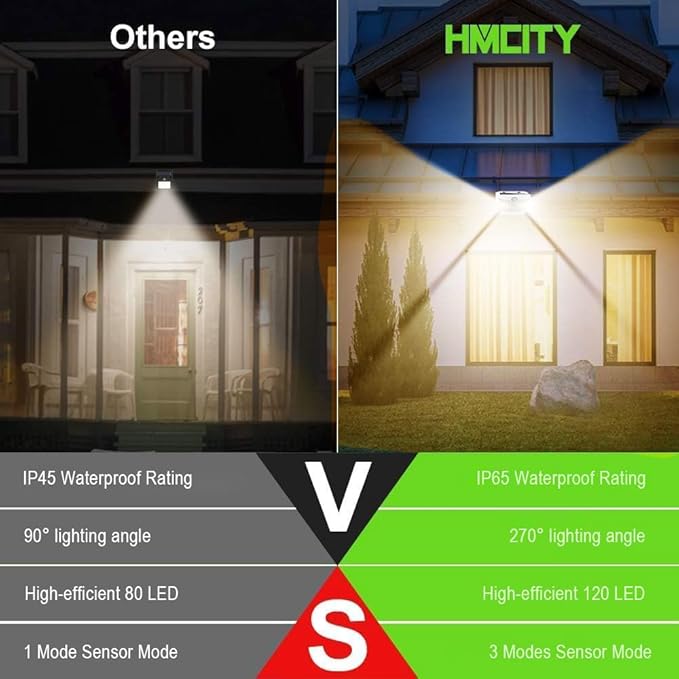 HMCITY 120 LED Solar Lights Outdoor with Motion Sensor and 3 Lighting Modes, IP65 Waterproof Wide Solar Wall Lights Ideal for Garden Patio Yard (Front Button 2Packs, White Shell-Warm White)