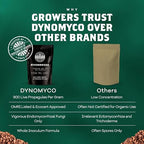 DYNOMYCO Granular Mycorrhizal Fungi Inoculant, 50g / 1.76oz – Boosts Root Growth, Yields & Nutrient Uptake – 900 Propagules/g, Concentrated Granules, & OMRI Listed – Biofertilizer for Plant Growth