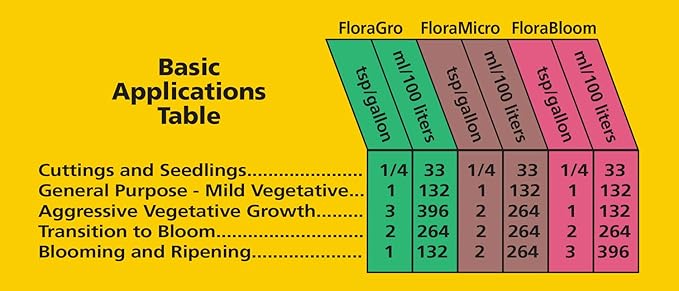 General Hydroponics 718125 Flora Micro, 1 Gallon