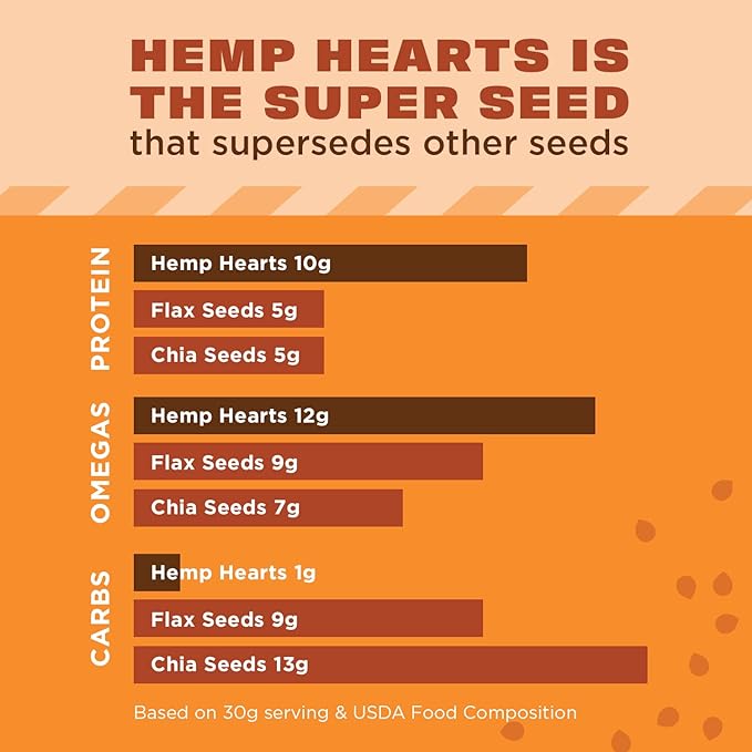Manitoba Harvest Hemp Hearts, Shelled Hemp Seeds - 5lbs - 10g Plant Protein & 12g Omega 3 & 6 per 30g serving - Easy to Digest with 9 Amino Acids - Gluten Free, Non-GMO Project Verified