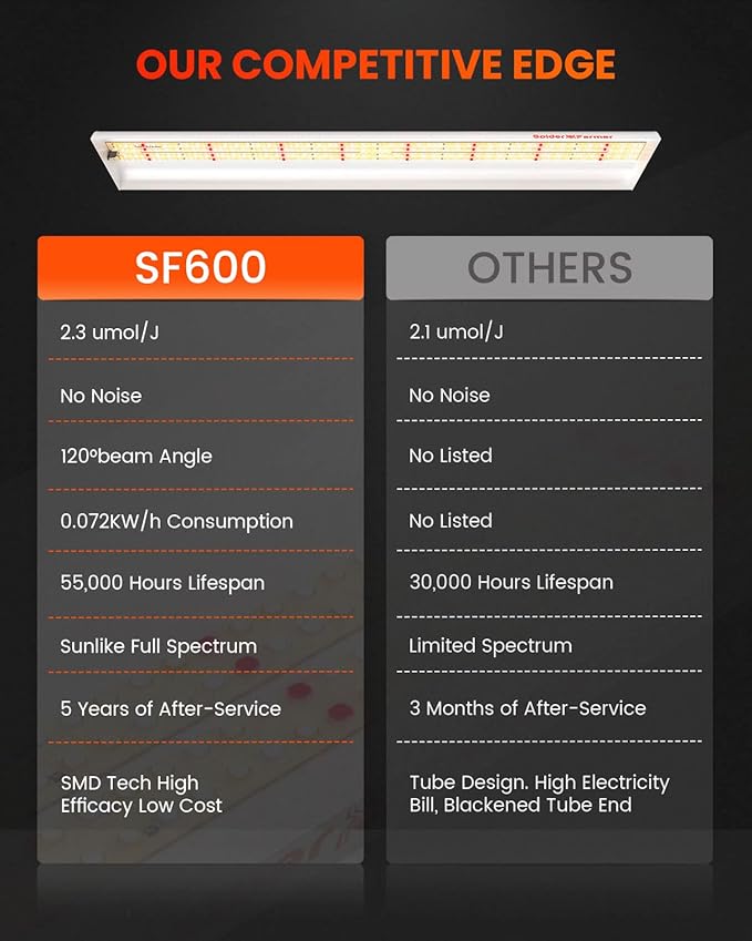 Spider Farmer SF600 LED Grow Lights Sunlike Full Spectrum Plant Growing Lamp for Indoor Plants Seeding Veg Flower Energy Saving & High Efficiency Grow Light for 2x4 ft Coverage
