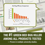EcoVenger Bed Bug Killer with Remote Sprayer 1 Gal - Kills 100% All Stages on Contact- Kills Resistant Bugs- Kills Eggs- 14 Day Residual Protection- Non-Toxic- Child & Pet Friendly