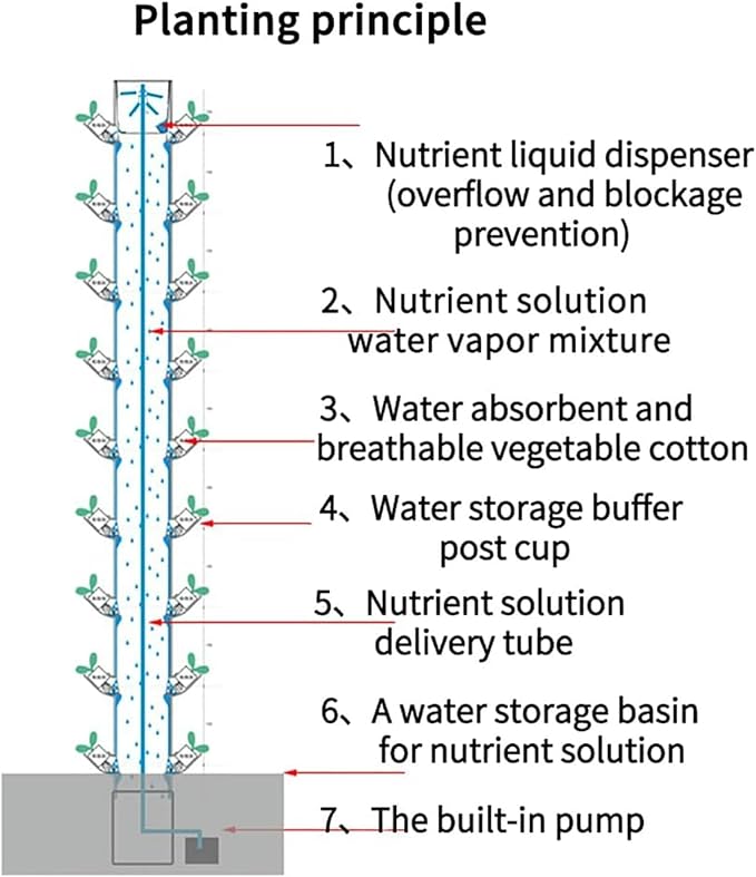 FLTRGO Hydroponics Tower with Light Stand, 45 Holes Aquaponics Grow System, 15 Floors Garden Tower Aeroponics Growing Kit for Herbs, Fruits and Vegetables, Automatic Planting
