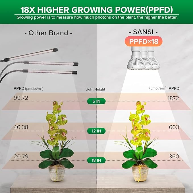 SANSI LED Grow Lights for Indoor Plants, 450W Full Spectrum Clip-on Gooseneck Grow Light with Ceramic Tech.,30W Plant Light with Optical Lens, Lifetime Free Bulbs Replacement White, No Timer