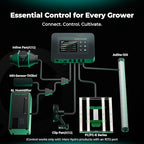 MARS HYDRO iControl for Grow Tent, Smart Grow Room Controller, Smart Environmental with Temperature, Humidity, VPD,Timer, Cycle