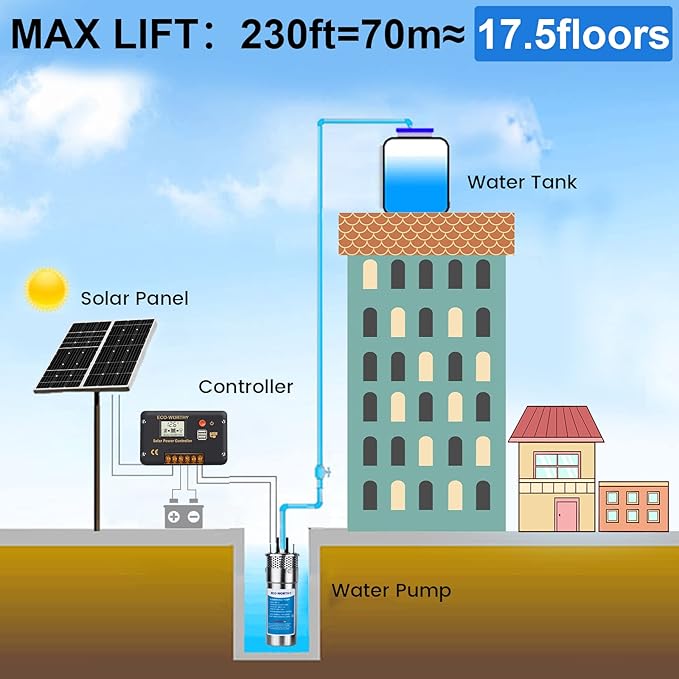 ECO-WORTHY 200W 24V Solar Water Pump System, Large Flow 3.2GPM, 2pcs 100 Watts Solar Panel + Submersible Well Pump + 20A Controller + 16ft Cables for Irrigation Garden Camping