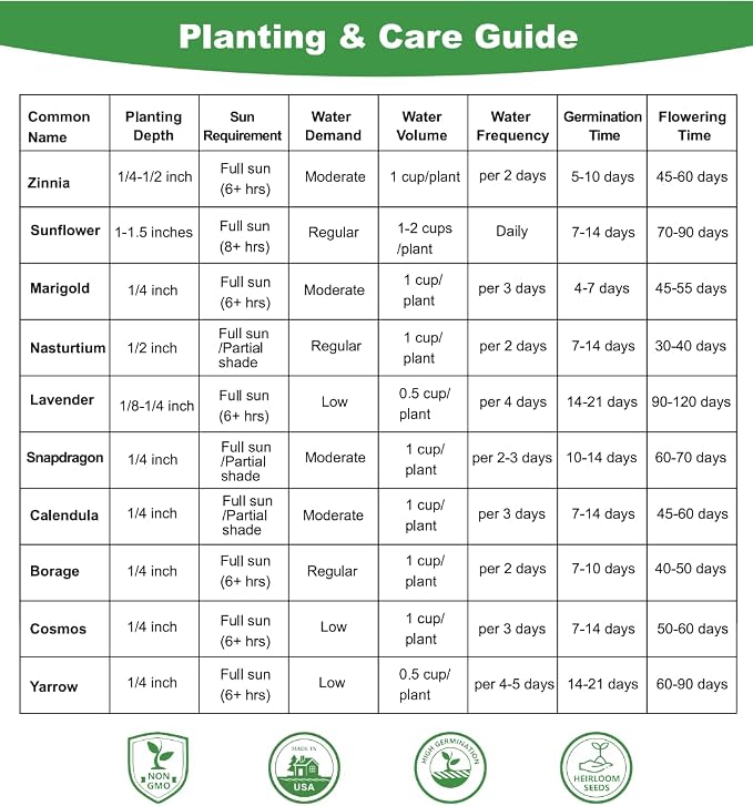 10 Varieties Flower Seeds in Individual Packs, 66,600+ Non-GMO Seeds Indoor Outdoor, Includes Zinnia Lavender Sunflower Marigold Cosmos Nasturtium Snapdragon Borage Yarrow Calendula, Wildflower Seeds