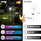 btfarm 2 Pack 120 LED Solar Garden Lights Outdoor, 8 Modes Firework Lights Solar Powered, Waterproof Twinkle Fairy Light Outside for Yard Patio Pathway Pool Christmas Party Decorative, Cool White