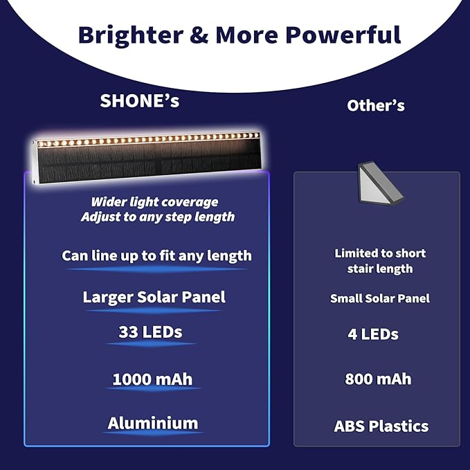 SHONELIGHTING Solar Step Lights for Outside, 33 Focused-Beam High-Brightness LEDs, Waterproof Aluminum Outdoor Stair Light for Risers, Curbsides, Poolsides, Planter Edges (Warm White, 2Pack)