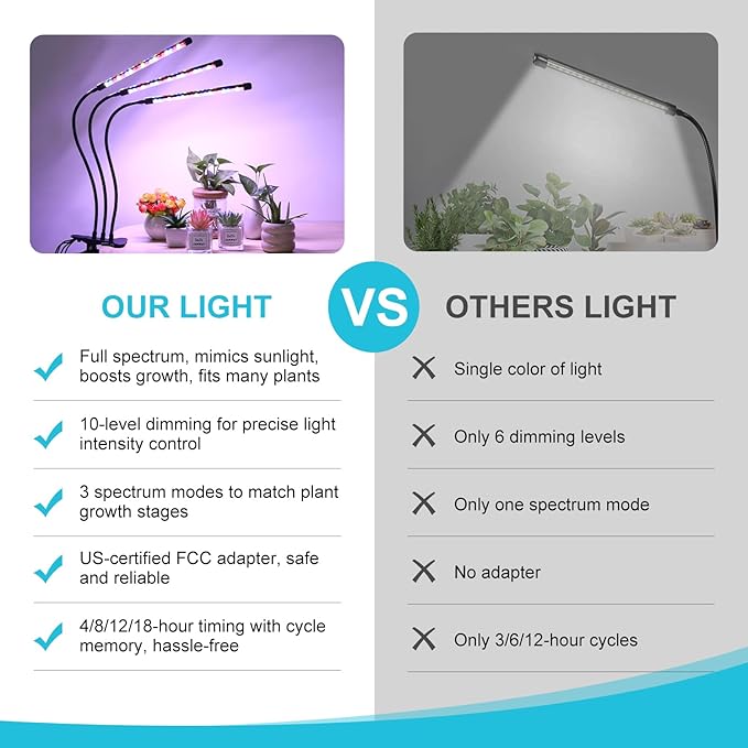 Indoor Plant Grow Light, Full Spectrum Clip Plant Lamp with Red, Blue, White Light, Plant Growing Light with Flexibel Gooseneck, 4/8/12/18H Timer, 10 Brightness Levels, 3 Lighting Modes, 3 Head
