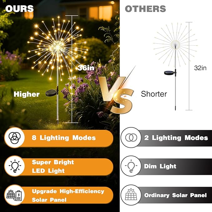 btfarm 1 Pack Solar Garden Lights Outdoor, 8 Modes Firework Lights Solar Powered, Waterproof Twinkle Fairy Light Outside for Yard Patio Pathway Pool Christmas Party Decorative, Warm White