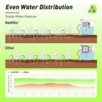 RAINPOINT Large Display Automatic Plant Waterer Indoor for Pot Plant,Cycle & Soak Mode Vacation Self Watering Drip Irrigation System Device Kit Herb Garden Greenhouse Grow Tent Water 10-15 Plants