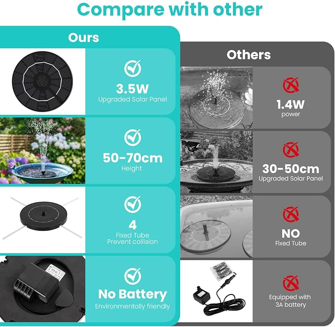 3.5W Solar Water Fountain, Upgraded Version Solar Fountain for Bird Bath, with 6 Nozzles & Fixed Pipes, Silent Floating Solar Water Pump for Bird Baths, Gardens, Ponds, Fish Tank, Outdoor