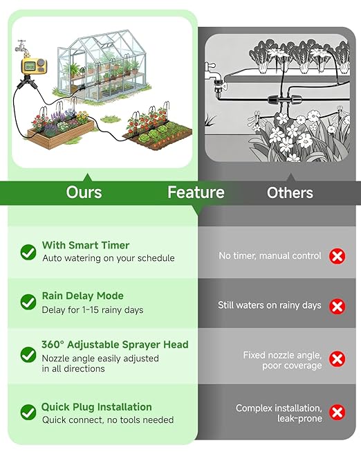 66FT Drip Irrigation System with Timer, Automatic Watering System Kit with Solid Brass Metal Connectors, 360° Dual‑Outlet Adjustable Nozzles for Garden, Yard, Lawn, Greenhouse & Potted Plants