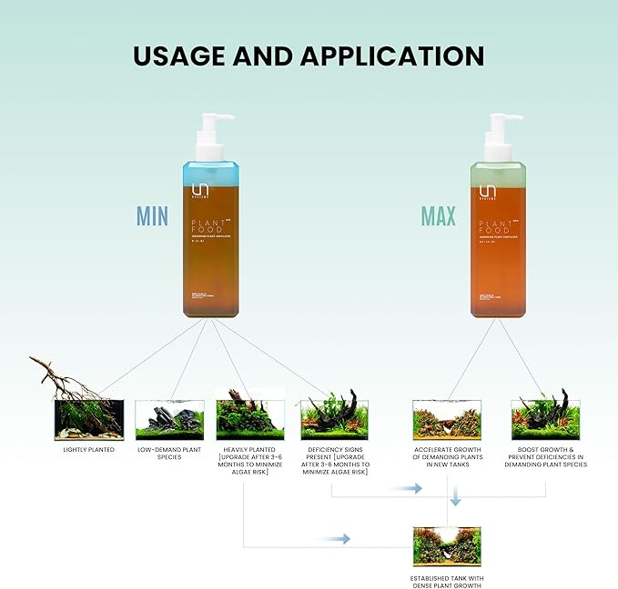 Ultum Nature Systems Plant Food - Live Aquarium Plant Fertilizer for Fish Tanks - Provides Essential Macro and Micronutrients for Aquatic Plants (500ML, MAX)