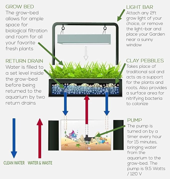 AquaSprouts Aquaponics Garden, Self-Sustaining Desktop Aquarium Hydroponics Ecosystem Kit, fits Standard 10 Gallon Aquariums