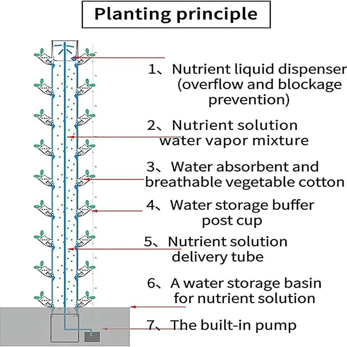FLTRGO Hydroponics Tower - Hydroponics Growing System for Indoor Herbs, Fruits and Vegetables - Aeroponic Tower with Hydrating Pump, Timer, Adapter, Seeding Bed & Net Pots
