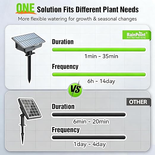 RAINPOINT Easy-Setup Solar Drip Irrigation System Outdoor & Indoor, Automatic Plant Waterer Device Kit Beginner-Friendly Garden Raised Bed Grow Tent Water 10-15 Plants