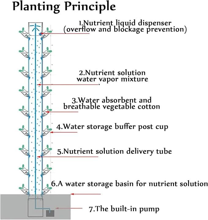 FLTRGO Hydroponics Growing System, 15 Layer 45 Holes Indoor Hydroponic Grow Vertical Tower, with Led Grow Llight, Garden Tower Growing Kit, for Grow Herbs, Fruits, Vegetables
