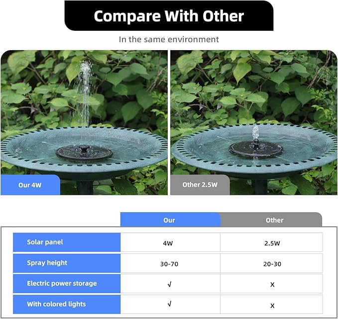Solar Powered Fountain 4W Bird Bath Fountains Pump Upgraded Glass Panel Fountains with Color LED Lights 7 Nozzles & 4 Fixers for Garden Small Pond Outdoor Swimming Pool Fish Tank