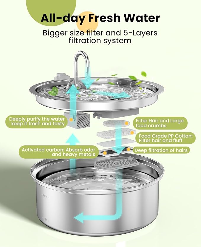 oneisall 8 Set Filters for PWF-002 Dog Fountain | Contain 8Sets Filter,Higher Adsorption Efficiency,Wide Compatibility,Dual Pump Protection, Lower Long-term Pet Expenses