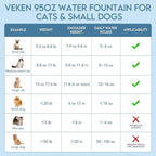 Veken Innovation Award Winner 95oz/2.8L Pet Fountain, Automatic Cat Water Fountain Dog Water Dispenser with Replacement Filters for Cats, Dogs, Multiple Pets (Grey, Plastic)