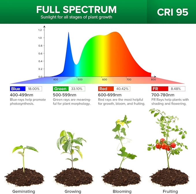 SANSI LED Grow Lights for Indoor Plants, Lifetime Free Bulb Replacement, 450W Full Spectrum 3-Gooseneck Clip Plant Grow Light, Plant Light with Timer 4/8/12 Hrs, High PPFD Growing Power Grow Lamp
