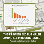 EcoVenger Bed Bug Killer 16OZ | 2026 Upgraded New Refreshing Lemongrass Scent | 100% Efficacy | Kills All Stages incld Eggs on Contact | 14 Day Residual Protection | Plant-Based Child & Pet Safe