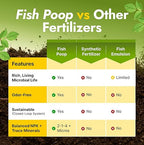 OMRI Listed Organic Concentrated Fish Poop - Liquid Fertilizer & Indoor Plant Food for Vegetable Gardens, Houseplants, Seedlings, Aquaponics & Soil Amendment (4 Oz - Makes 4 Gallons)