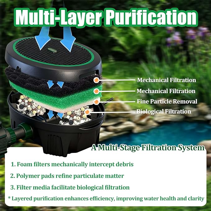PurifyLogix 18PCS Pond Filter Kits for Pennington Inpond 5-in-1 600 Pump | 12 Polymer Wool Pads, 4 Foam Filter, 2 Media Packs(Activated Carbon, Bio-Balls), Maintenance Kits for Aquagarden 600 model