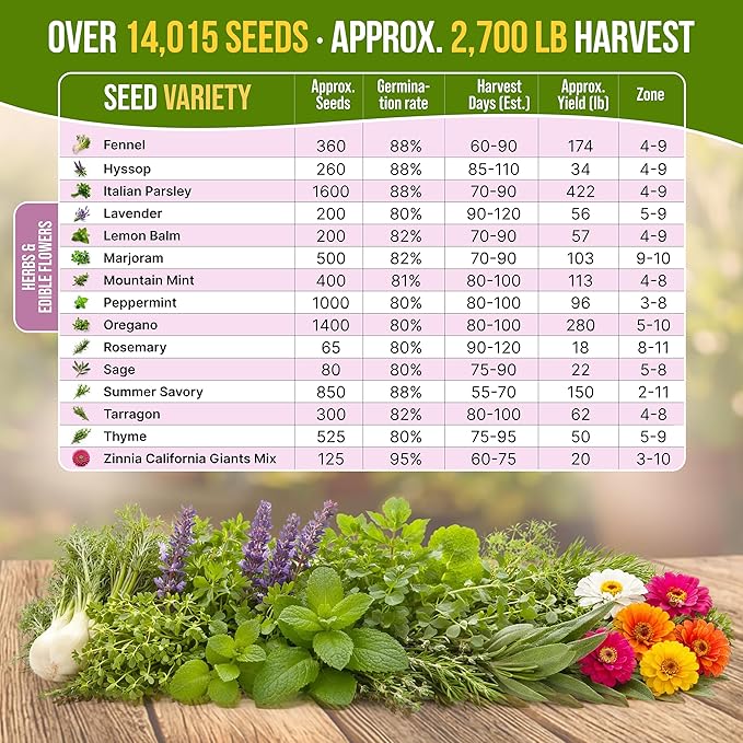 Organo Republic 30 Culinary Herbs & Edible Flower Seed Variety Pack- Indoor/Outdoor. 14000+ Non-GMO Heirloom Flower Seeds: Basil, Borage, Echinacea, Lavender, Oregano, Rosemary Seeds & More